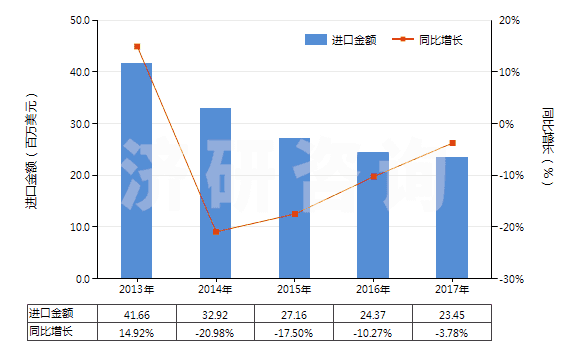 2013-2017年中國(guó)尼龍-6彈力絲（每根單紗細(xì)度≤50特）(HS54023111)進(jìn)口總額及增速統(tǒng)計(jì)